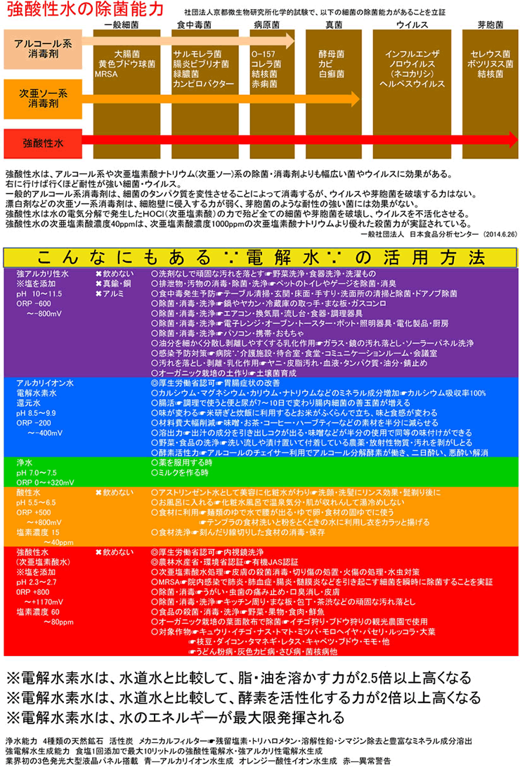電解水の活用方法